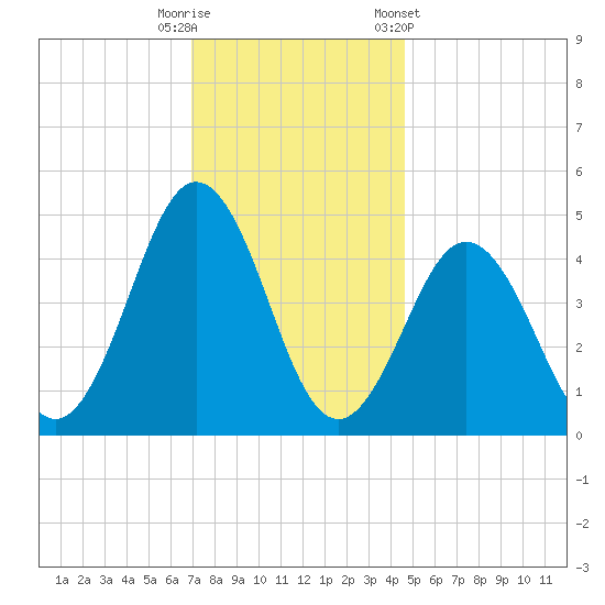 North Highlands Beach tide chart for Friday, November 29, 2024