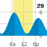 North Highlands Beach tide chart for Friday, November 29, 2024