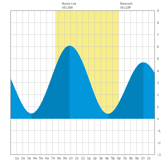 North Highlands Beach tide chart for Saturday, November 2, 2024
