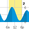 North Highlands Beach tide chart for Saturday, November 2, 2024