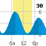 North Highlands Beach tide chart for Saturday, November 30, 2024