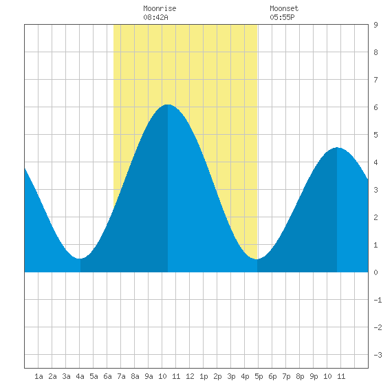 North Highlands Beach tide chart for Sunday, November 3, 2024