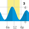 North Highlands Beach tide chart for Sunday, November 3, 2024