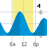 North Highlands Beach tide chart for Monday, November 4, 2024