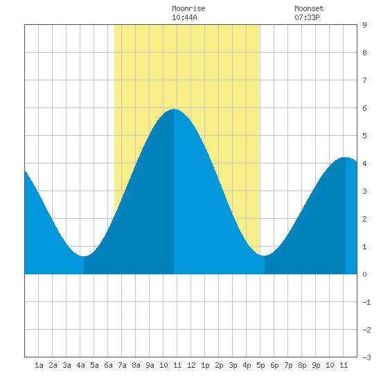 North Highlands Beach tide chart for Tuesday, November 5, 2024