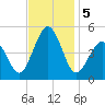 North Highlands Beach tide chart for Tuesday, November 5, 2024