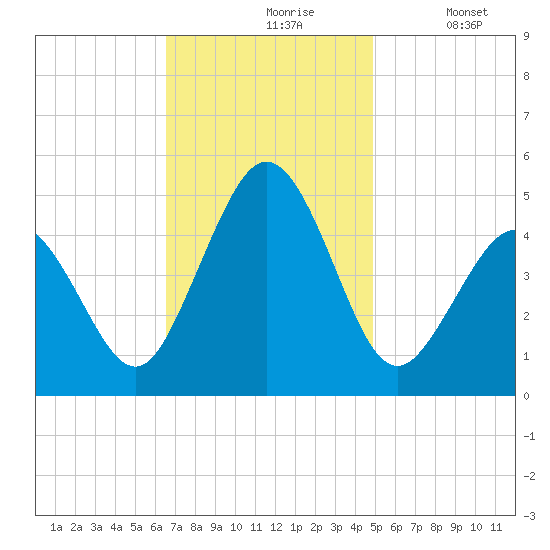North Highlands Beach tide chart for Wednesday, November 6, 2024
