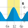 North Highlands Beach tide chart for Wednesday, November 6, 2024