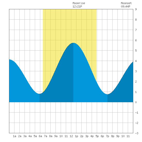 North Highlands Beach tide chart for Thursday, November 7, 2024