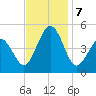 North Highlands Beach tide chart for Thursday, November 7, 2024