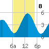 North Highlands Beach tide chart for Friday, November 8, 2024