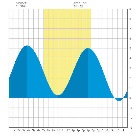 North Highlands Beach tide chart for Tuesday, December 10, 2024