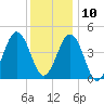 North Highlands Beach tide chart for Tuesday, December 10, 2024