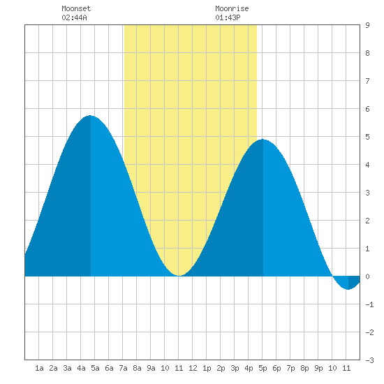 North Highlands Beach tide chart for Wednesday, December 11, 2024