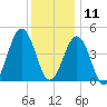 North Highlands Beach tide chart for Wednesday, December 11, 2024