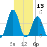 North Highlands Beach tide chart for Friday, December 13, 2024