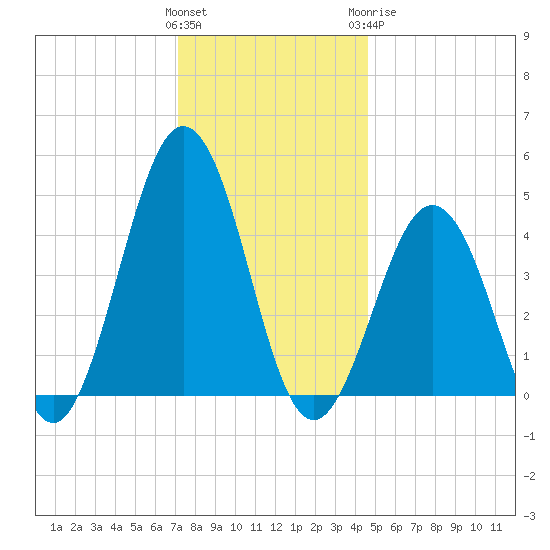 North Highlands Beach tide chart for Saturday, December 14, 2024