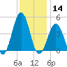 North Highlands Beach tide chart for Saturday, December 14, 2024