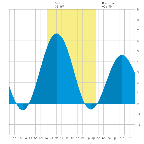 North Highlands Beach tide chart for Monday, December 16, 2024