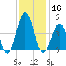 North Highlands Beach tide chart for Monday, December 16, 2024