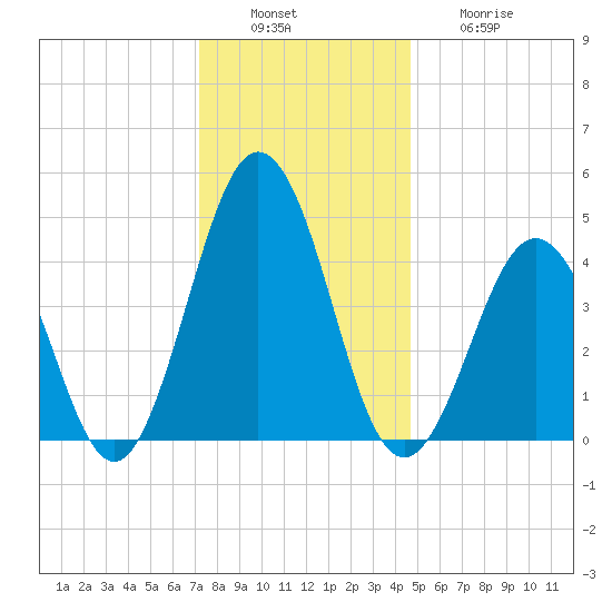 North Highlands Beach tide chart for Tuesday, December 17, 2024