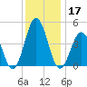 North Highlands Beach tide chart for Tuesday, December 17, 2024