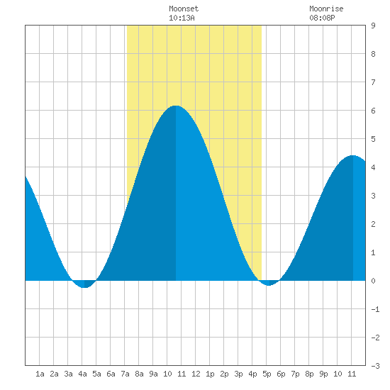 North Highlands Beach tide chart for Wednesday, December 18, 2024