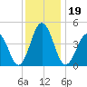 North Highlands Beach tide chart for Thursday, December 19, 2024