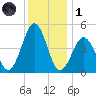 North Highlands Beach tide chart for Sunday, December 1, 2024