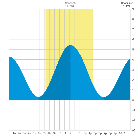 North Highlands Beach tide chart for Friday, December 20, 2024