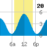 North Highlands Beach tide chart for Friday, December 20, 2024