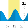 North Highlands Beach tide chart for Saturday, December 21, 2024