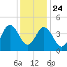 North Highlands Beach tide chart for Tuesday, December 24, 2024