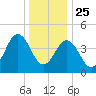 North Highlands Beach tide chart for Wednesday, December 25, 2024