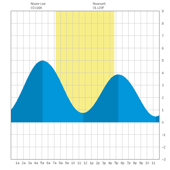North Highlands Beach tide chart for Thursday, December 26, 2024