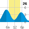 North Highlands Beach tide chart for Thursday, December 26, 2024
