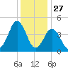 North Highlands Beach tide chart for Friday, December 27, 2024