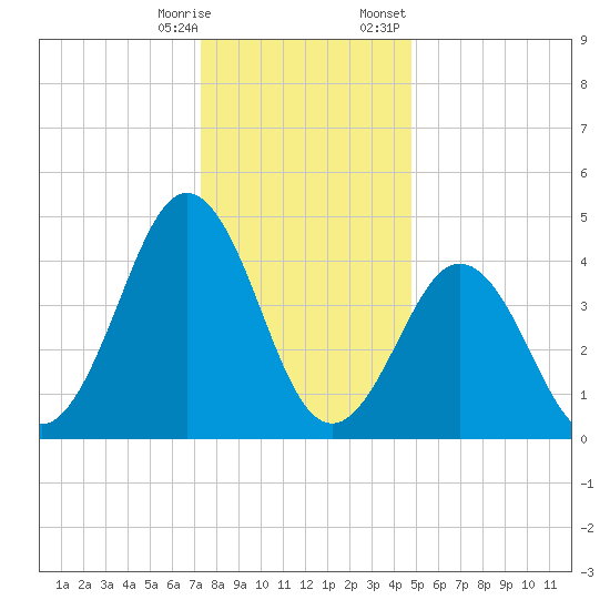 North Highlands Beach tide chart for Saturday, December 28, 2024