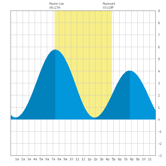 North Highlands Beach tide chart for Sunday, December 29, 2024