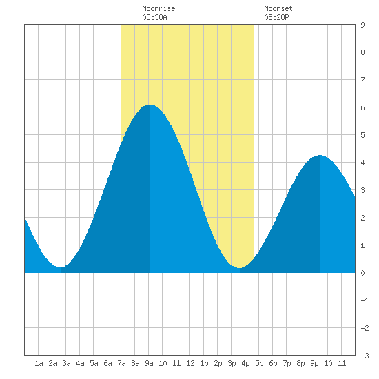 North Highlands Beach tide chart for Monday, December 2, 2024