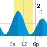 North Highlands Beach tide chart for Monday, December 2, 2024