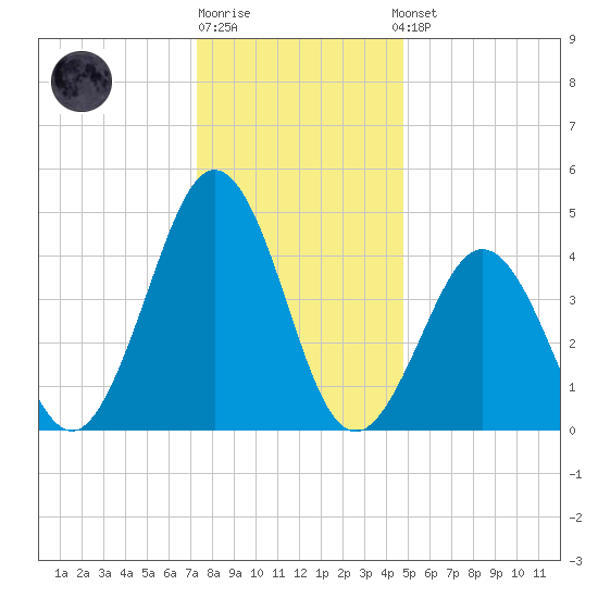 North Highlands Beach tide chart for Monday, December 30, 2024