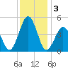 North Highlands Beach tide chart for Tuesday, December 3, 2024