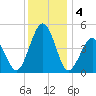 North Highlands Beach tide chart for Wednesday, December 4, 2024