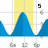 North Highlands Beach tide chart for Thursday, December 5, 2024