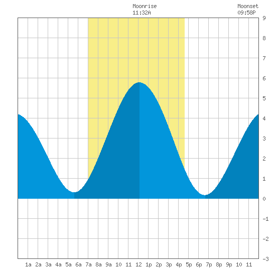 North Highlands Beach tide chart for Friday, December 6, 2024