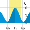 North Highlands Beach tide chart for Friday, December 6, 2024