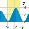 North Highlands Beach tide chart for Saturday, December 7, 2024