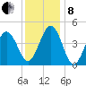 North Highlands Beach tide chart for Sunday, December 8, 2024