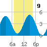 North Highlands Beach tide chart for Monday, December 9, 2024